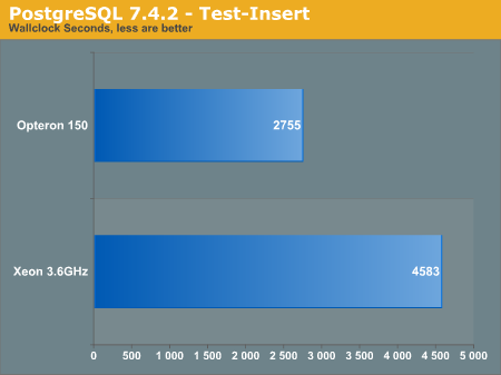 PostgreSQL 7.4.2 - Test-Insert